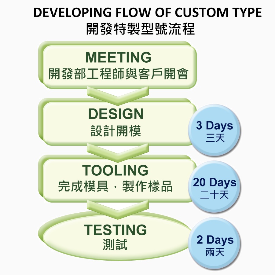 <h3><span><strong>開發特製型號流程</strong></span></h3>