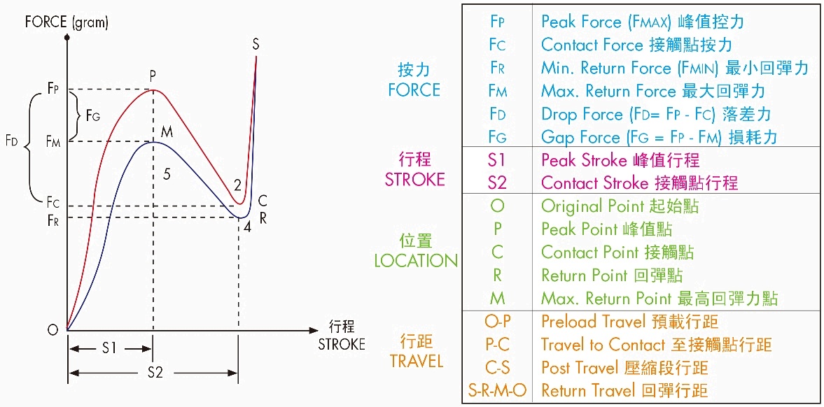 Force-Stroke Curve of Rubber Keypad